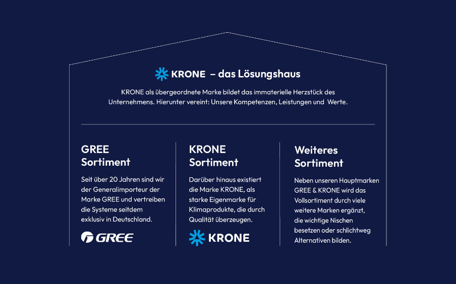 KRONE GREE loesungen